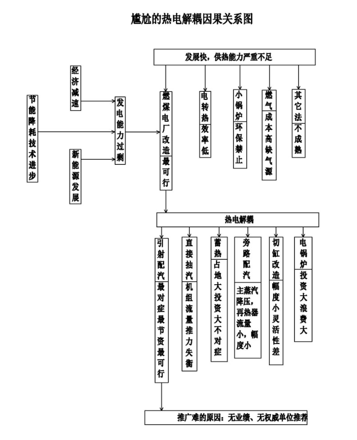 尴尬的热电解耦因果关系图